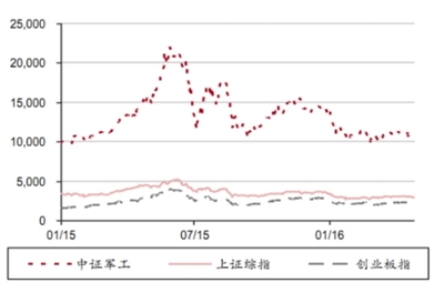 天玑财富:掘金私募标的新宠,军工板块成超级风口