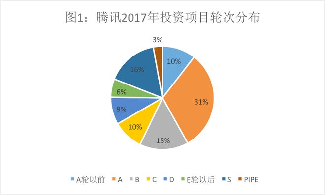 腾讯的投资帝国 VS 阿里的实业版图:投资数据背后有何玄机?