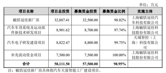 毓恬冠佳冲刺上市:打破汽车天窗外商垄断,长安汽车为其主要客户