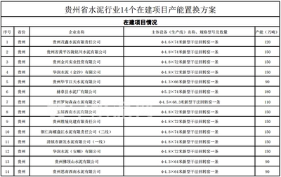 贵州省水泥行业14个在建项目产能置换方案 - 数字水泥网 中国水泥协会